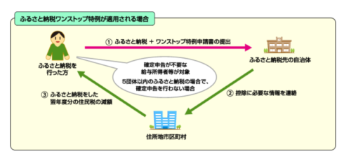 ふるさと納税ワンストップ特例制度