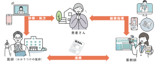 オンライン診療のメリット